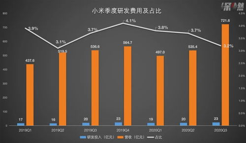 中低端代工沒技術？雷軍的三問與小米的業績答卷 互聯網軟硬件的深耕之道